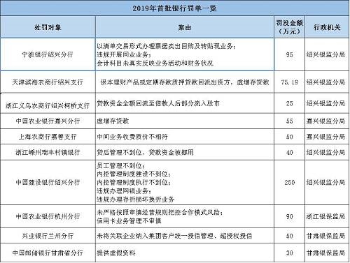海南南海金融研究院指出，監(jiān)管處罰事由緊扣階段性政策重點(diǎn)，政策引導(dǎo)方向需關(guān)注?；?017年監(jiān)管風(fēng)暴的全面排查，銀監(jiān)會(huì)《2018年整治銀行業(yè)市場(chǎng)亂象的工作要點(diǎn)》明確了8大項(xiàng)22小項(xiàng)的具體監(jiān)管推動(dòng)要點(diǎn)。