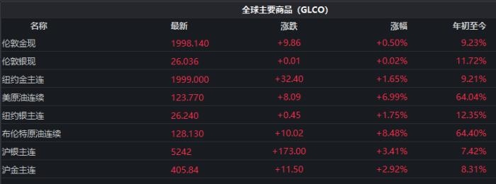 截至發(fā)稿時(shí)，全球主要商品價(jià)格表現(xiàn)。