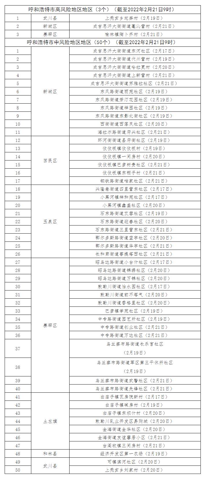 最新！呼和浩特共有高風(fēng)險(xiǎn)地區(qū)3個(gè)，中風(fēng)險(xiǎn)地區(qū)50個(gè).png