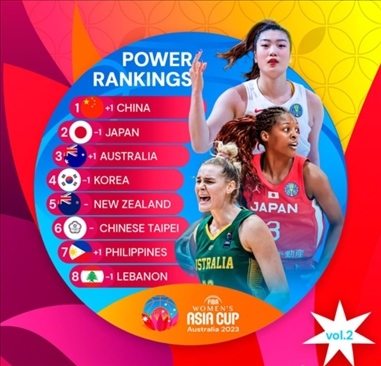 2023年女籃亞洲杯實力排行榜。圖片來源：國際籃聯(lián)