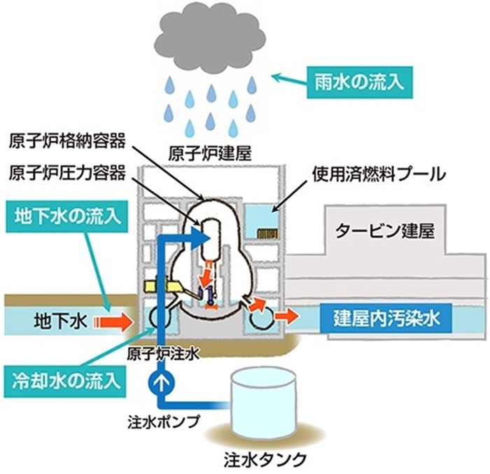  福島核電站的核污水來源示意圖。核污水直接接觸了核燃料。（圖片來源：日本經(jīng)濟(jì)產(chǎn)業(yè)省網(wǎng)站）