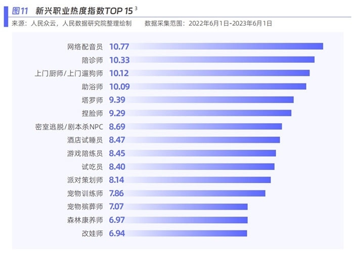 新興職業(yè)熱度指數(shù)。圖片來源：《新青年 新機(jī)遇——新職業(yè)發(fā)展趨勢(shì)白皮書》