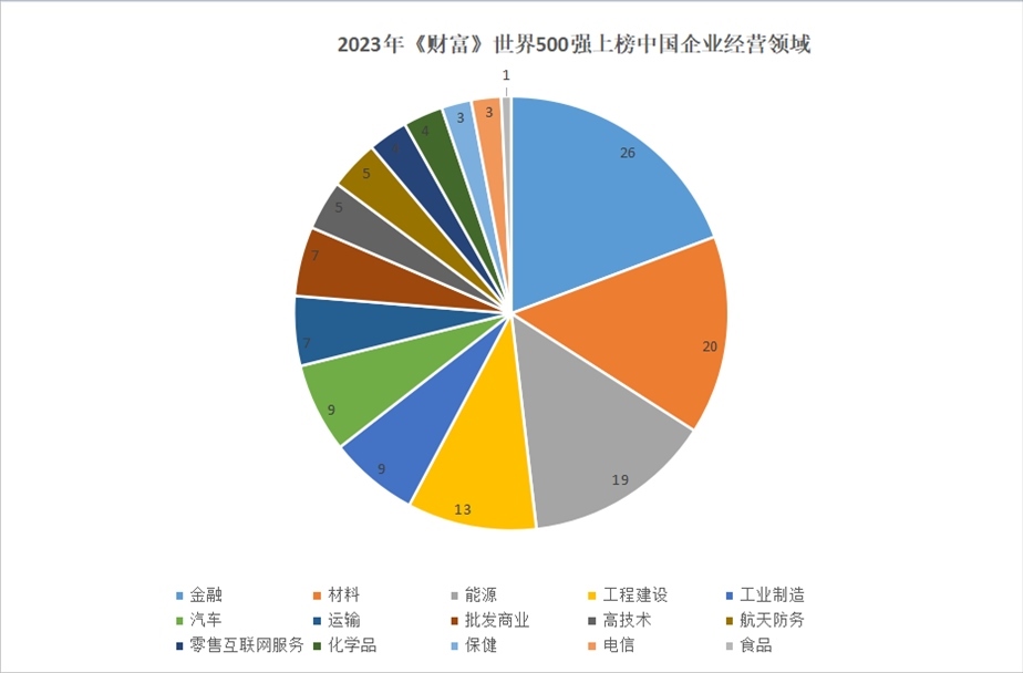 2023年世界500強上榜中國企業(yè)經營領域。 制圖：黃盛