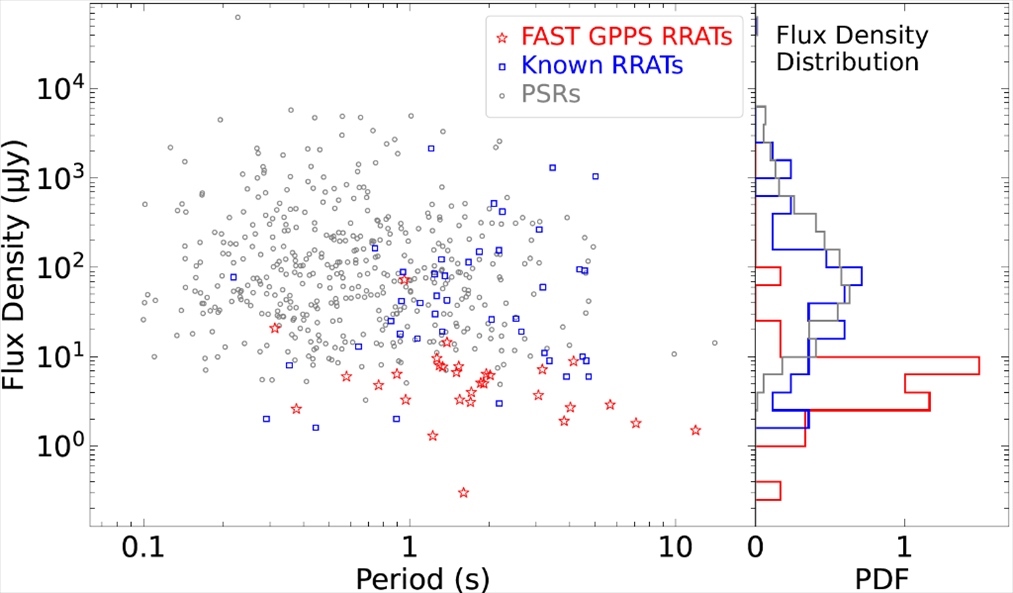 旋轉(zhuǎn)射電暫現(xiàn)源與普通脈沖星相比，輻射流量密度低一個(gè)量級(jí)。（中國(guó)科學(xué)院國(guó)家天文臺(tái)供圖）