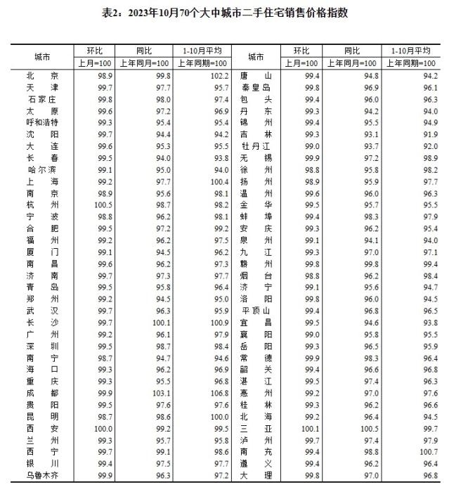 2023年10月70個(gè)大中城市二手住宅銷售價(jià)格指數(shù)。 截圖自國家統(tǒng)計(jì)局官網(wǎng)