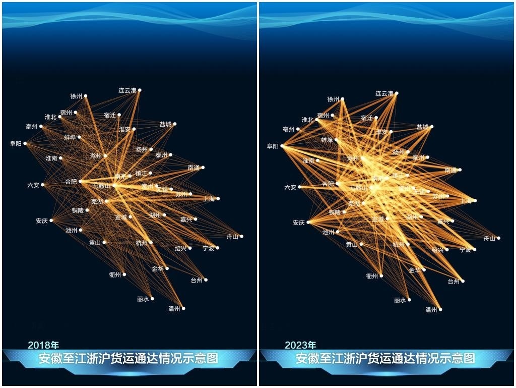 2023年與2018年相比，安徽發(fā)送至江浙滬的貨運量顯著增長，長三角物流更為密集。