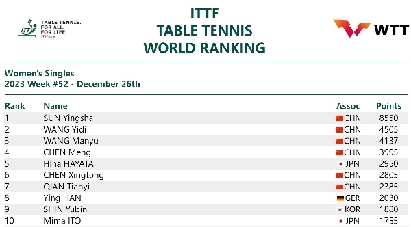 國際乒聯(lián)女單排名。圖片來源：國際乒聯(lián)官網(wǎng)