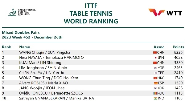 國際乒聯(lián)混雙排名。圖片來源：國際乒聯(lián)官網(wǎng)