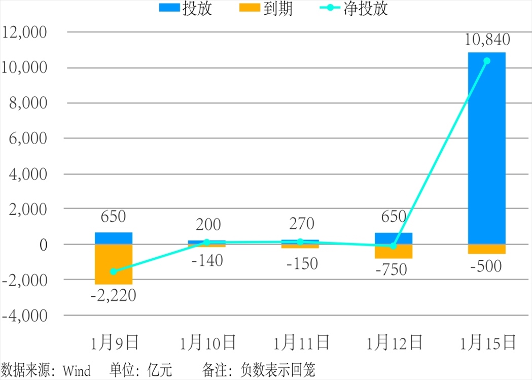 近5個交易日中國人民銀行公開市場操作。 制圖：楊梓安（實習生）
