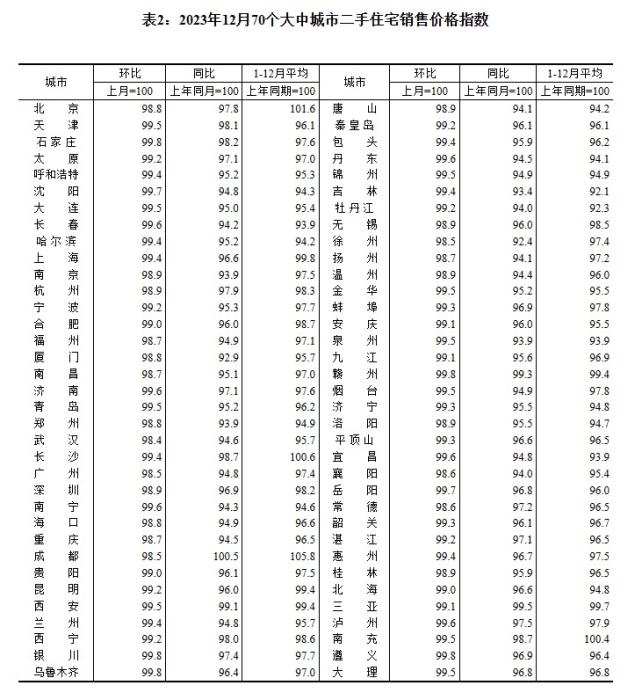 2023年12月70個大中城市二手住宅銷售價格指數。 截圖自國家統計局官網