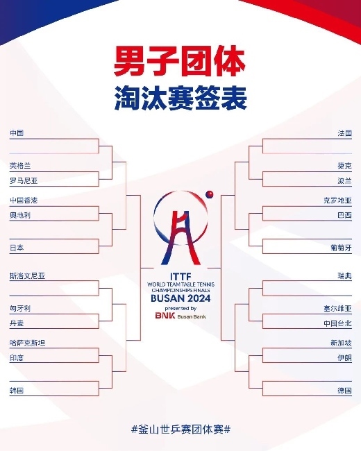 男子團(tuán)體抽簽結(jié)果。圖片來(lái)源：世界乒聯(lián)