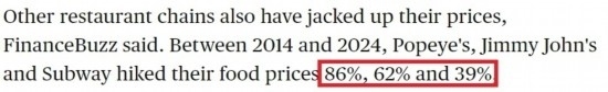 美國哥倫比亞廣播公司網(wǎng)站： 2014年至2024年間，“大力水手”“吉米·約翰”和“賽百味”的產(chǎn)品價(jià)格分別上漲了86%、62%和39%。