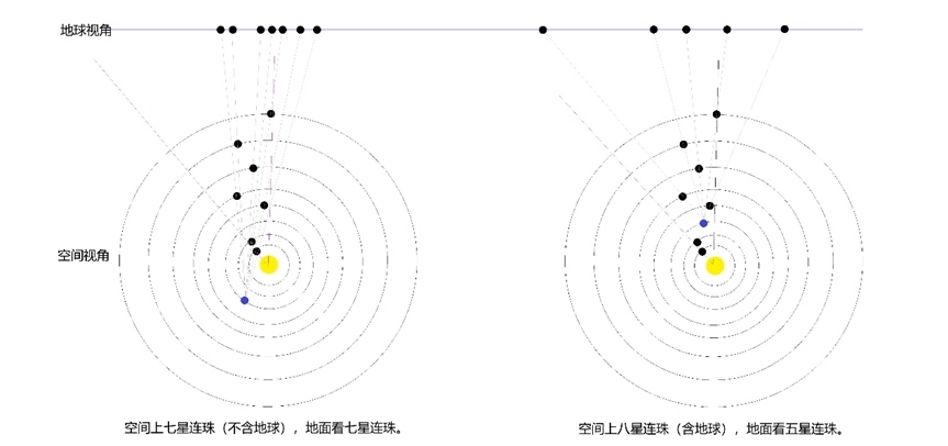 行星連珠空間視角與地球視角示意圖。上海天文館供圖