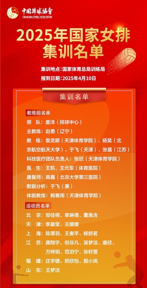 2025年國家女排集訓(xùn)名單。圖片來源：中國排球協(xié)會(huì)